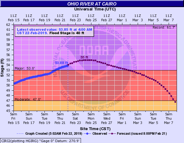 Click to enlarge Ohio River at Cairo, Illinois.