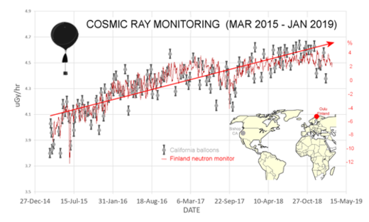COsmic Rays Increasing