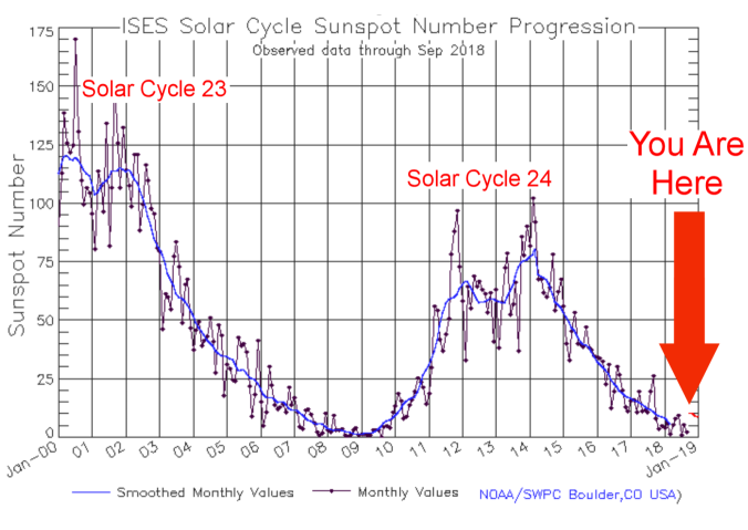 Click to enlarge Susnspot Numbers
