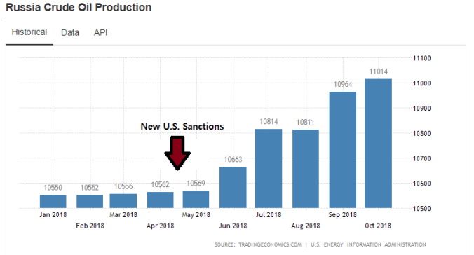 Click to enlarge russia crude oil production