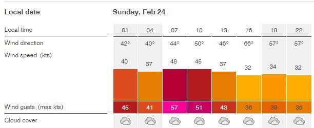 Click to enlarge malta wind feb 2019