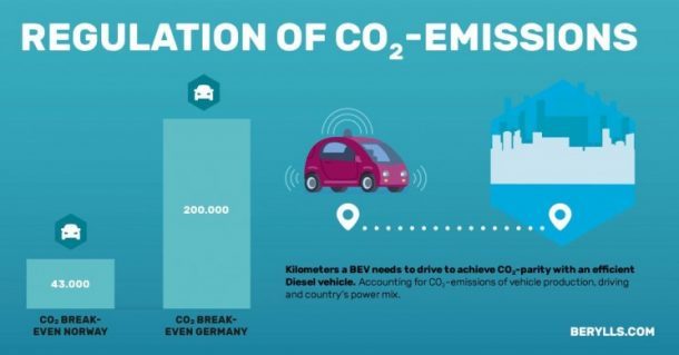 CO2 emission regulation