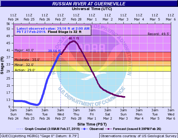 Levels of the Russian River at Guerneville.