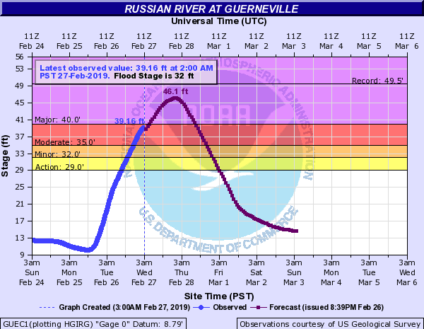 Click to enlarge Levels of the Russian River at Guerneville.