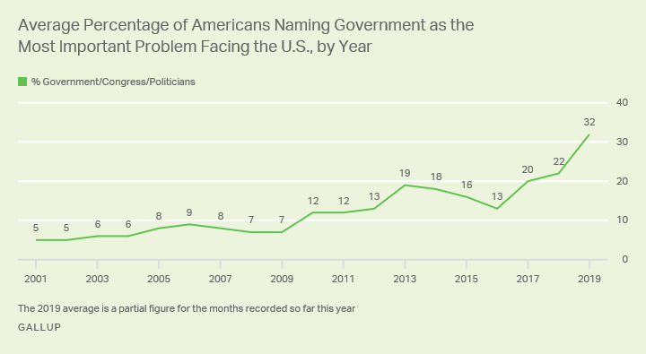 gallup poll government