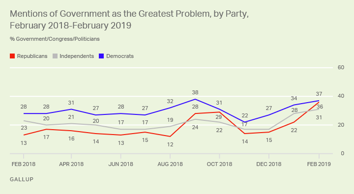 Click to enlarge gallup poll government