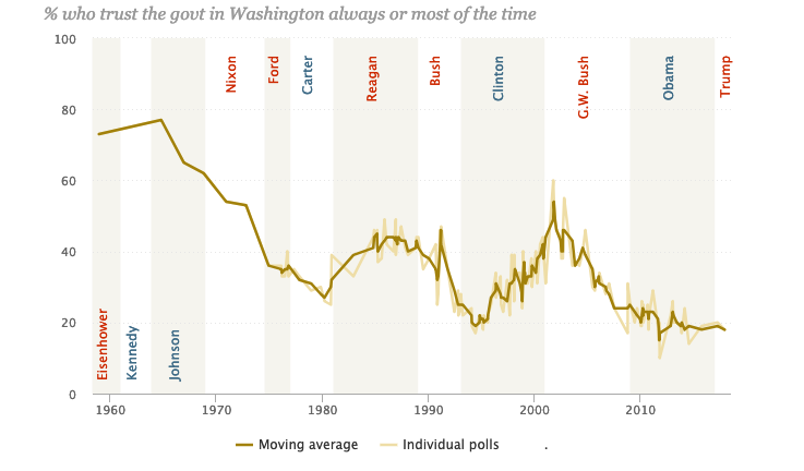 Click to enlarge trust in government poll
