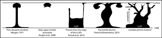 Click to enlarge mantle plumes
