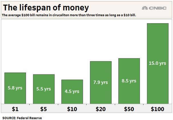 hundred dollar chart