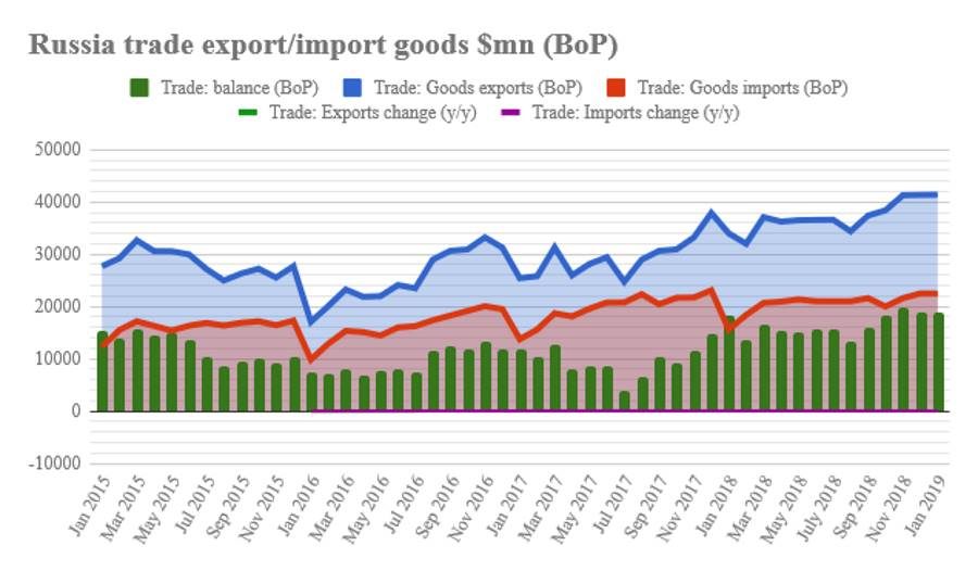 russia import export statistics