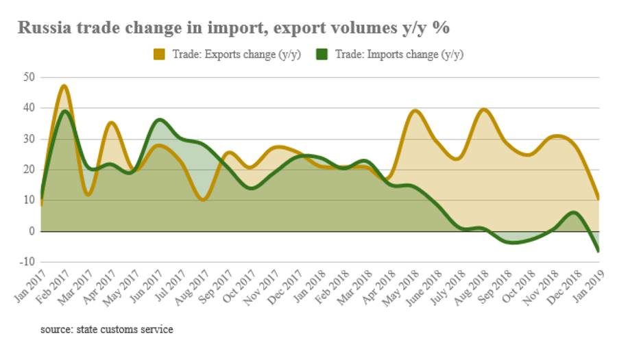 change trade volumes Russia