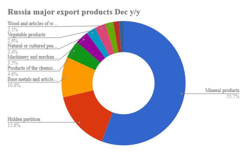 russia percentage exports