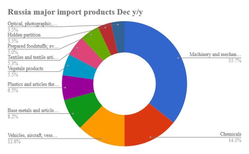 russia percentage import products