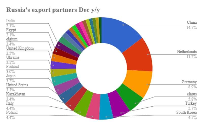 Russia export partner countries