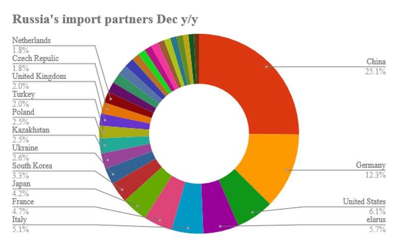 Russia import partner countries