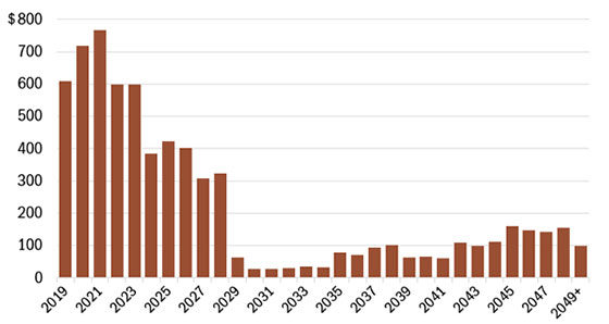 Click to enlarge investment debt maturing