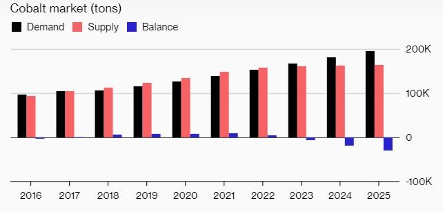Click to enlarge Cobalt metal market demand