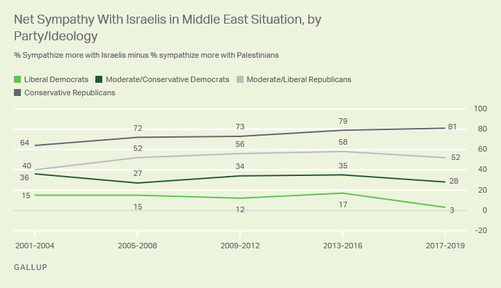 Gallup poll Democrats sympathy israel plummeting
