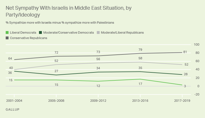Click to enlarge Gallup poll Democrats sympathy israel plummeting