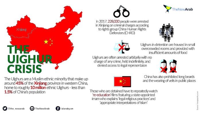 Click to enlarge The Uighur Crisis chart