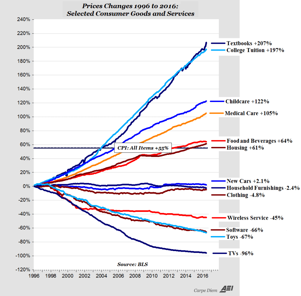 change in prices 1996 to 2016 chart