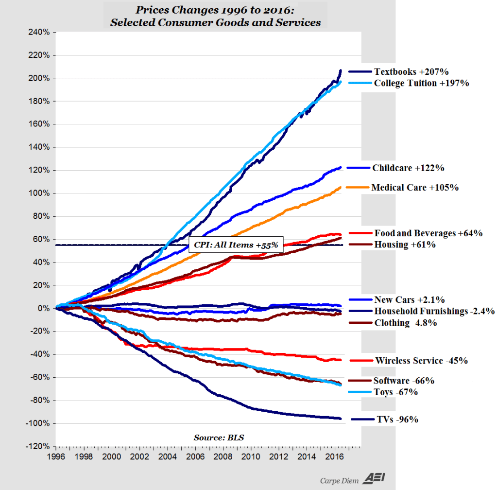 Click to enlarge change in prices 1996 to 2016 chart