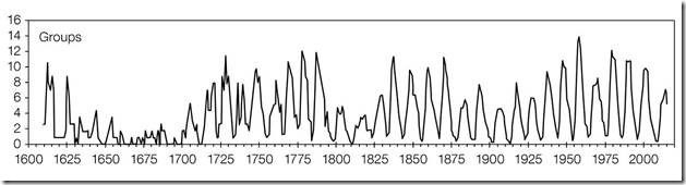 sunspots