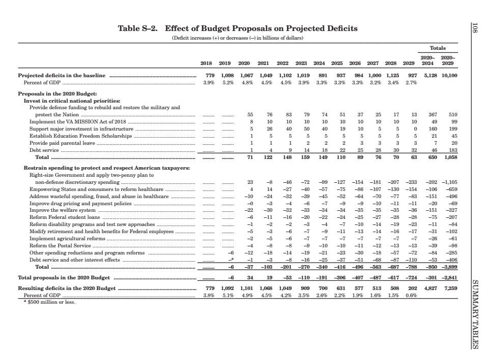 Trump 2020 Budget Proposal Summary