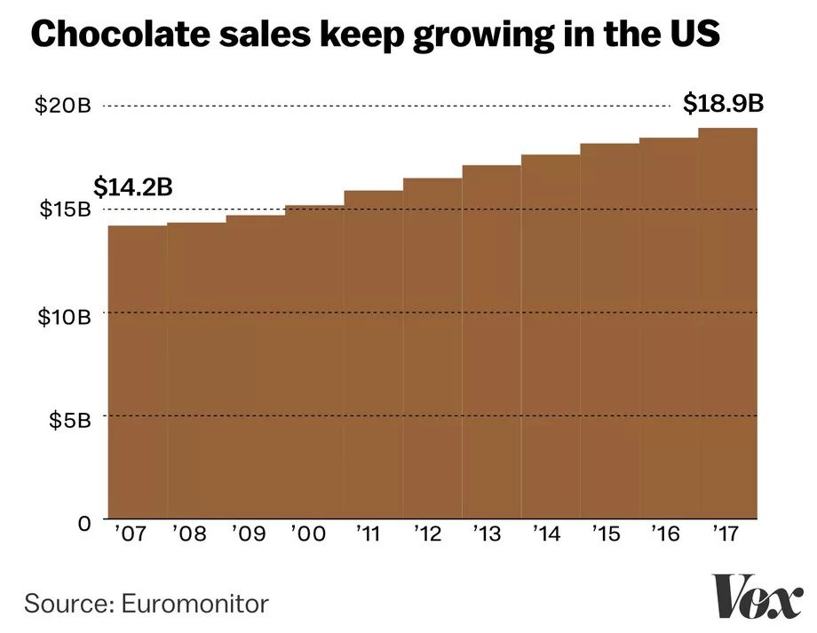 Click to enlarge chocolate sales chart