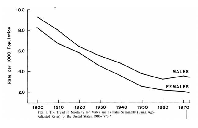 McKinlay’s Chart - Mortality Rates