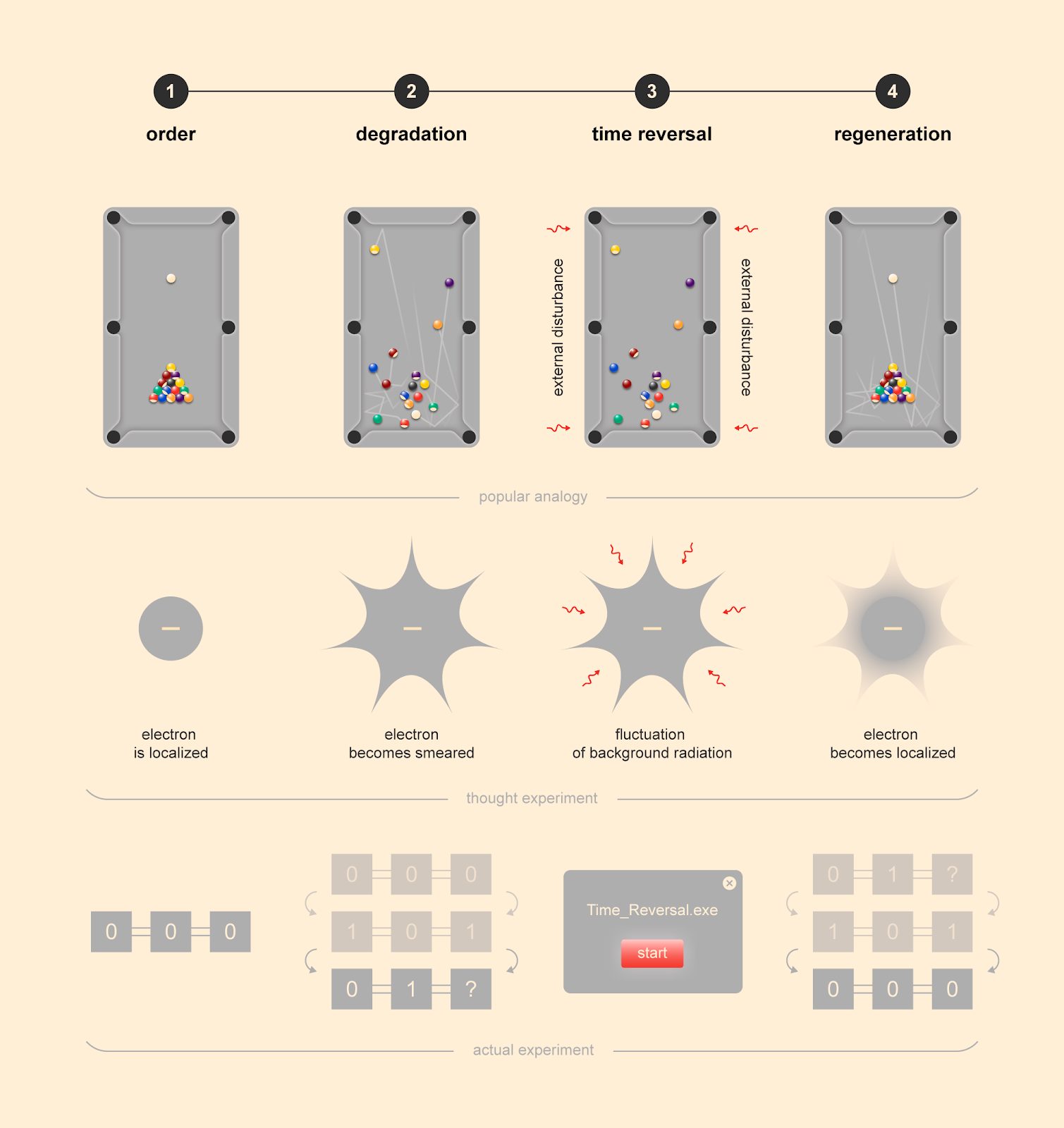 Click to enlarge Time Reversal Experiment