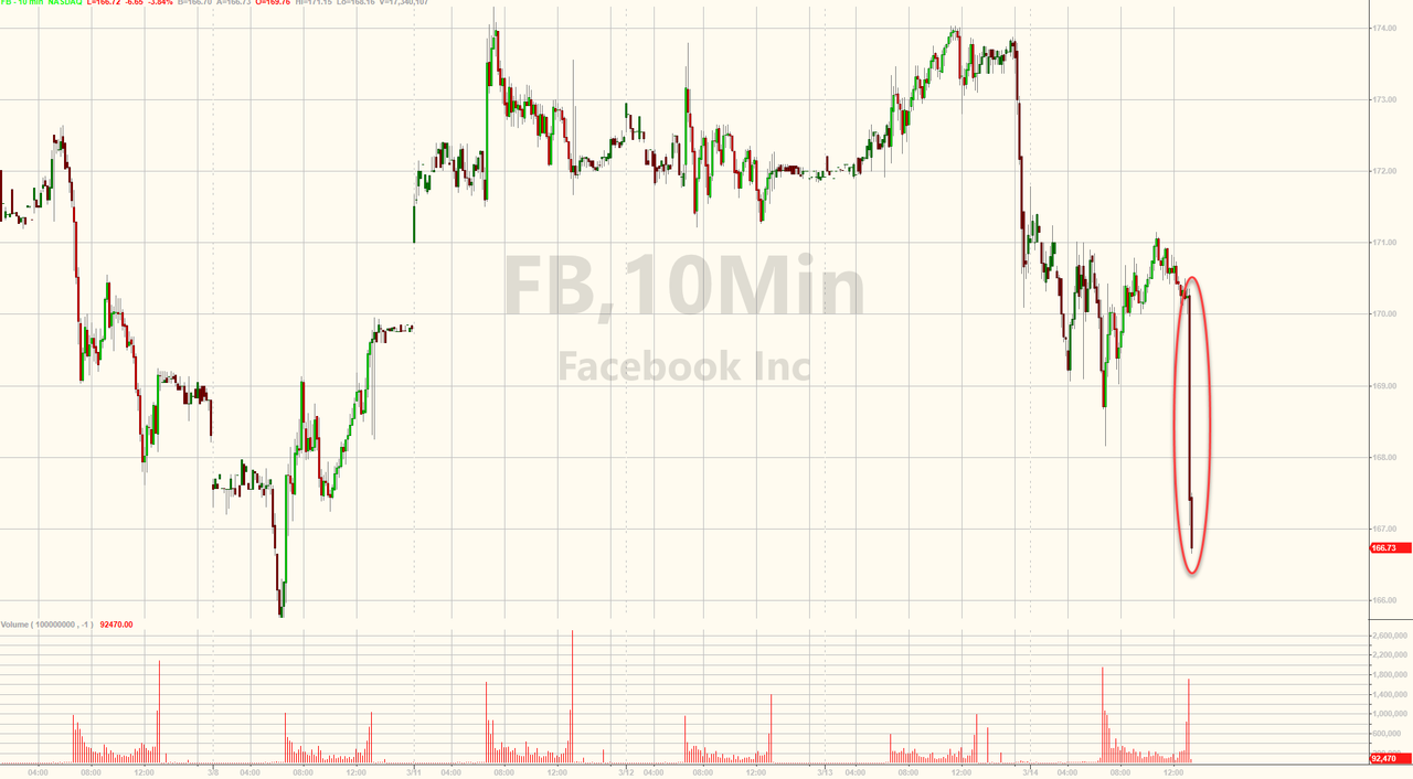 facebook stock plunge