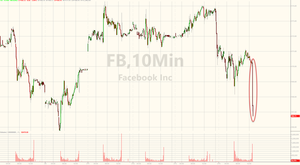 Click to enlarge facebook stock plunge