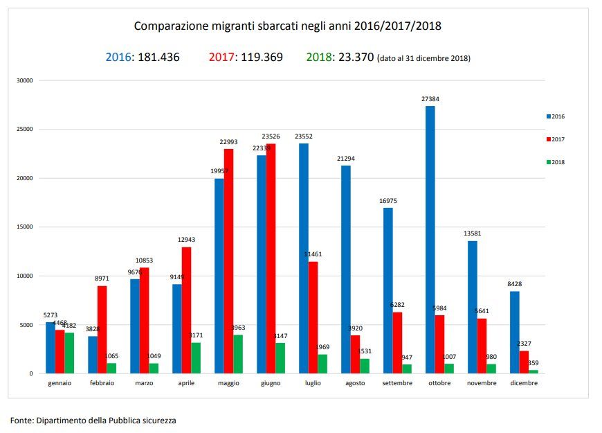 Click to enlarge migrants italy chart