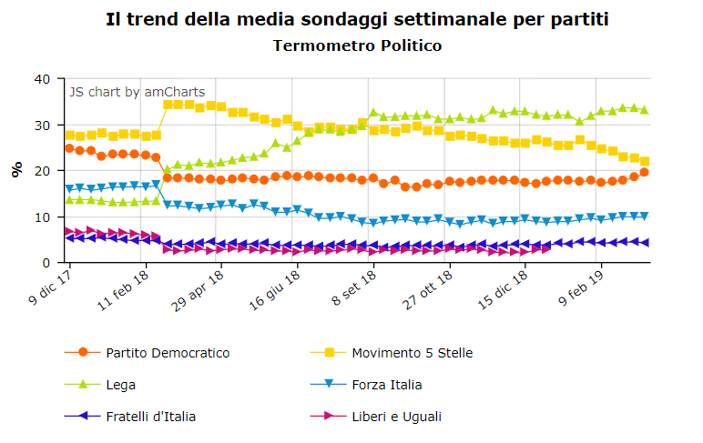 Click to enlarge political parties italy