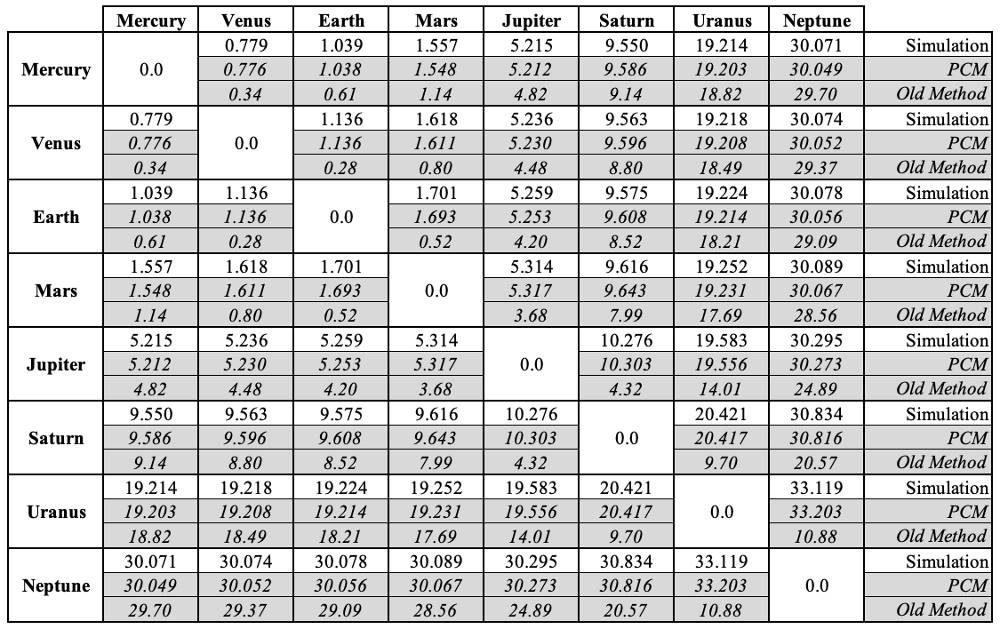 comparison planet orbit calculations