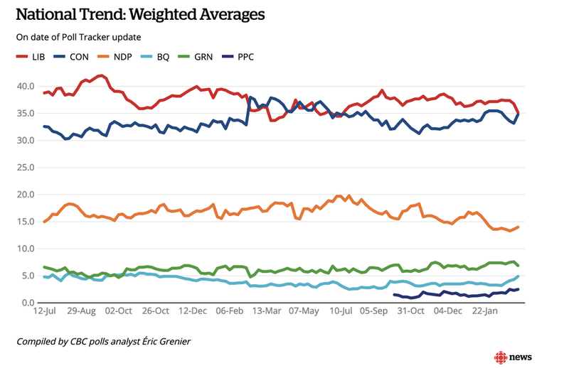 Click to enlarge Canadian political party rankings SNC-Lavalin scandal