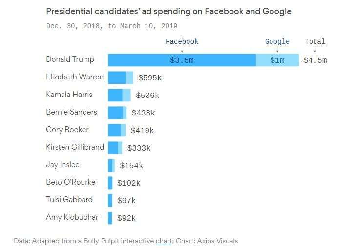 Trump US election 2020 facebook expenditures
