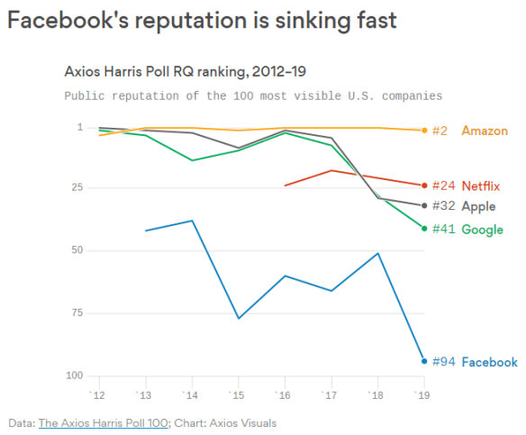 Facebook social media public reputation poll