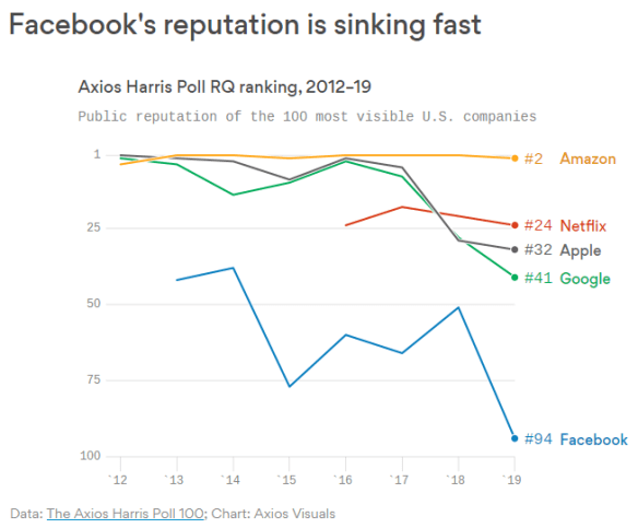 Click to enlarge Facebook social media public reputation poll