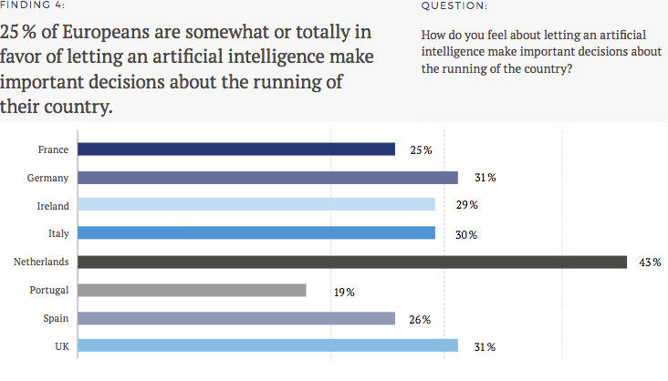 Click to enlarge ai poll europe