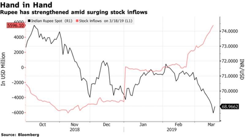 Click to enlarge rupee gains strength March 2019