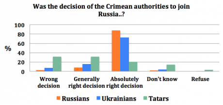 poll crimea annexation