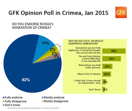 2015 poll crimea