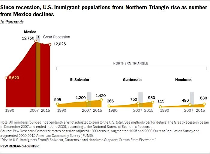 US immigrant chart