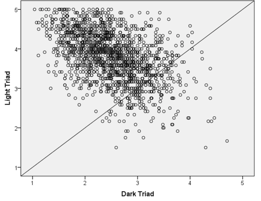Click to enlarge dark triad scatterplot
