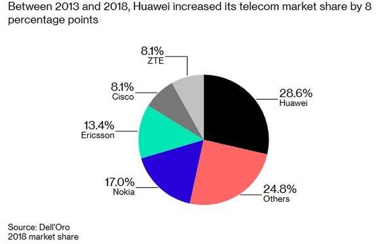 huawei market share 2013