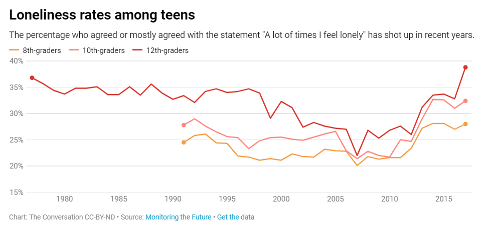 loneliness among teens