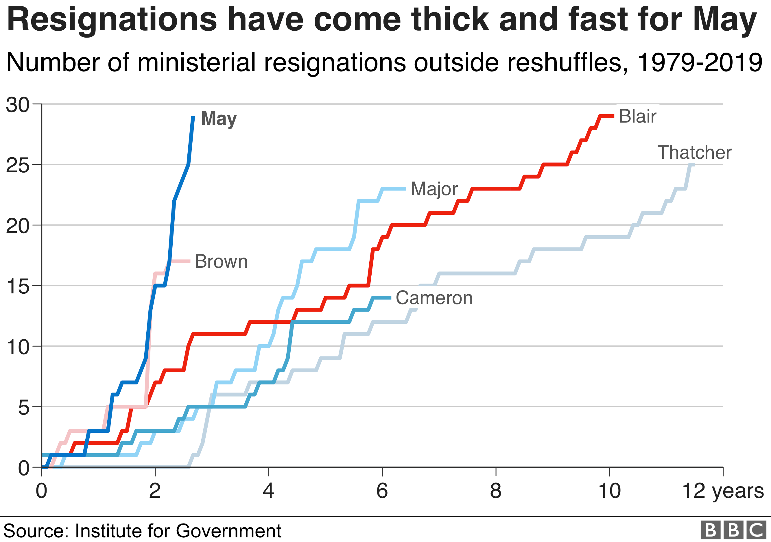 May government resignations