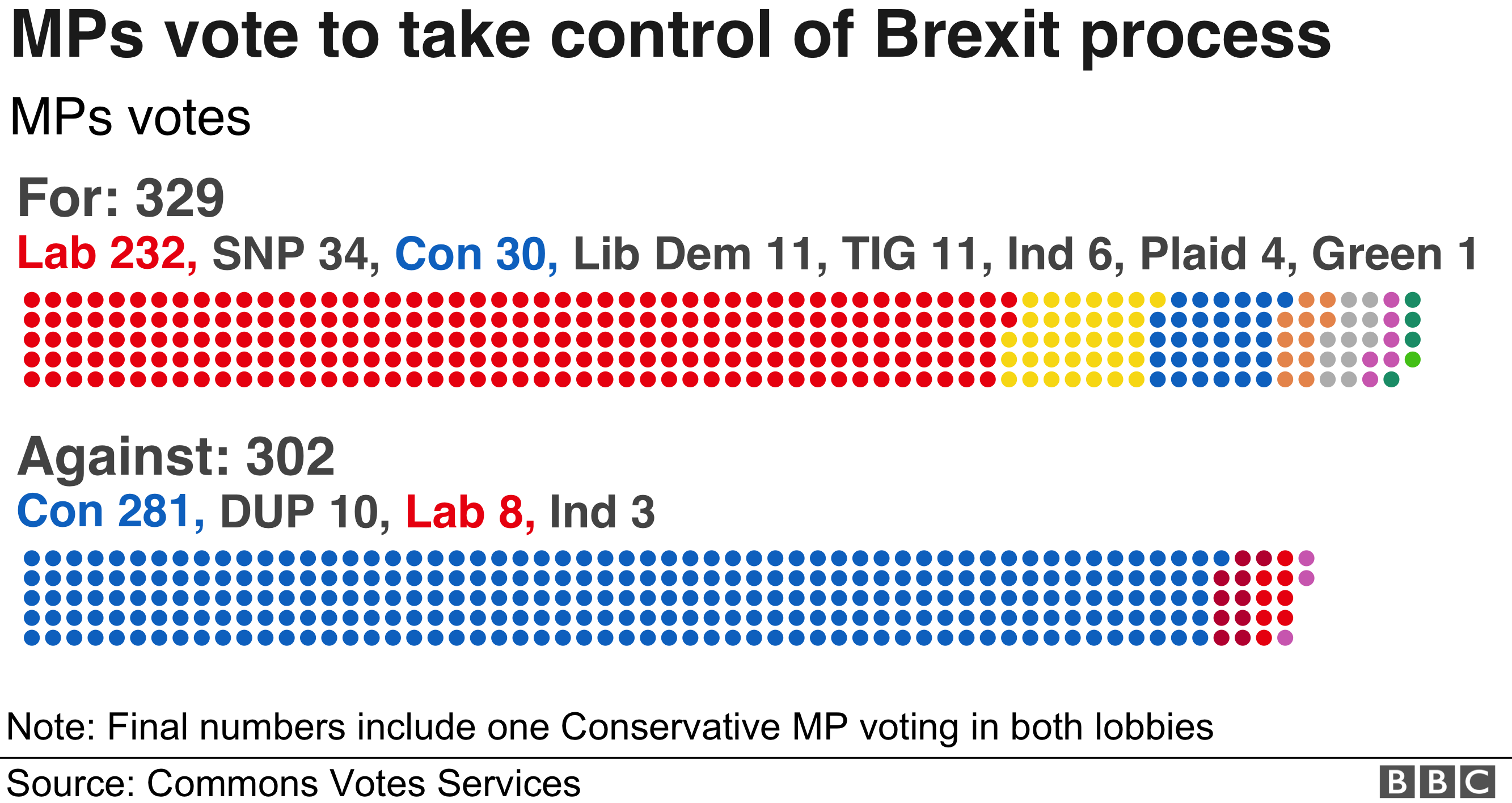 MPs vote brexit